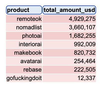 A table displaying revenue data for various products in USD.