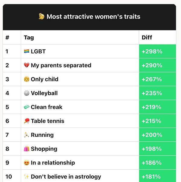 Bar chart comparing percentages of 'attractive' and 'unattractive' ratings from two sources, Level and Levelsio.