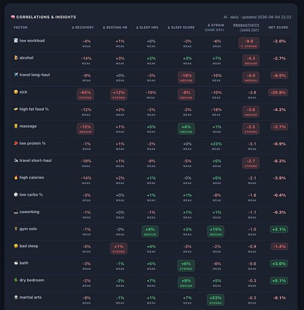 Screenshot of a Twitter post by @levelsio showing new correlations for productivity.