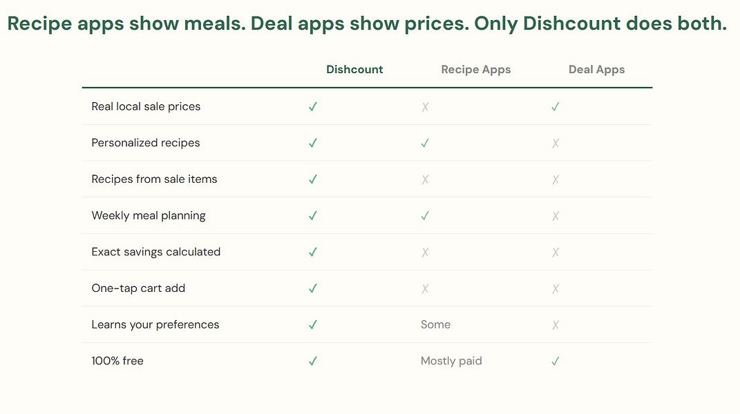 Dishcount