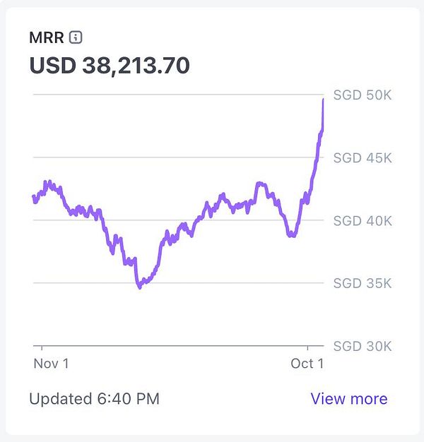 The image displays a line graph showing the Monthly Recurring Revenue (MRR) trend over time.