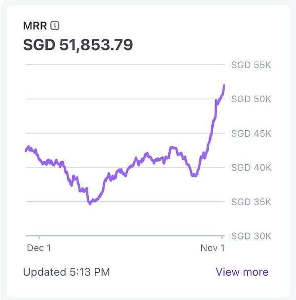 The image displays a line graph showing monthly recurring revenue (MRR) in Singapore dollars (SGD).