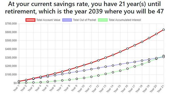 A savings projection chart illustrating account values over 21 years until retirement in 2039.