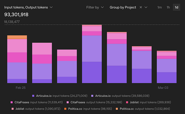 Screenshot of an API usage dashboard showing daily token consumption and costs for OpenAI's API.