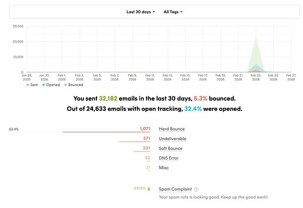 Screenshot of an email client inbox displaying a newsletter titled 'Nomads' with spam report options.