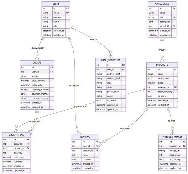 The image displays a database schema diagram visualized using mermaid.js, illustrating the relationships between various entities in a system.