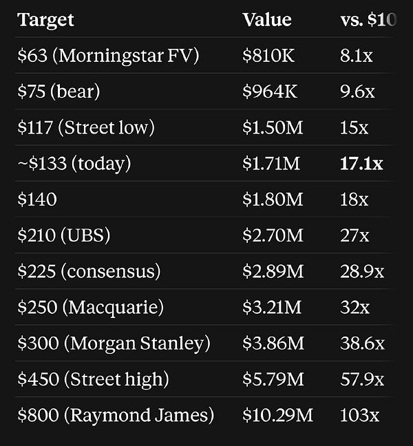 Detailed stock target price chart for Space Exploration Technologies Corp. (SpaceX) from various financial services.
