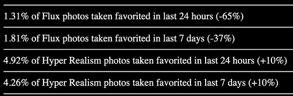 The image presents a comparison of favorite percentages for Flux and Hyper Realism photos over different time frames.