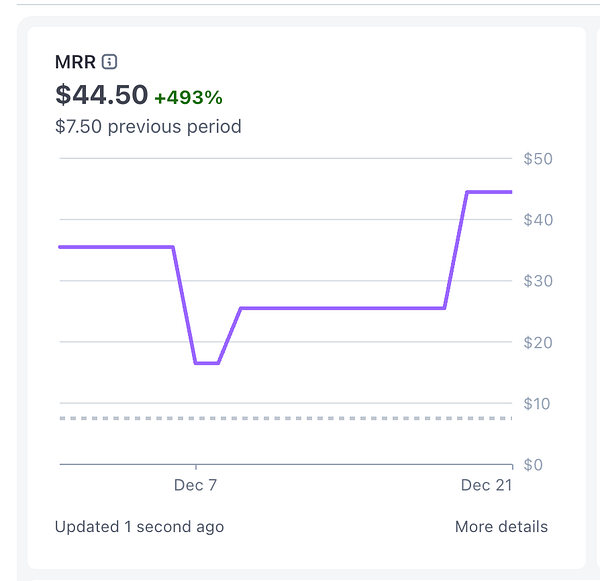 The image displays a graph showing Monthly Recurring Revenue (MRR) trends over a specified period.