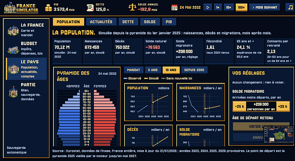 Dashboard of France Simulator displaying detailed population statistics, demographic pyramid, migration settings, and simulation graphs as of May 24, 2032.