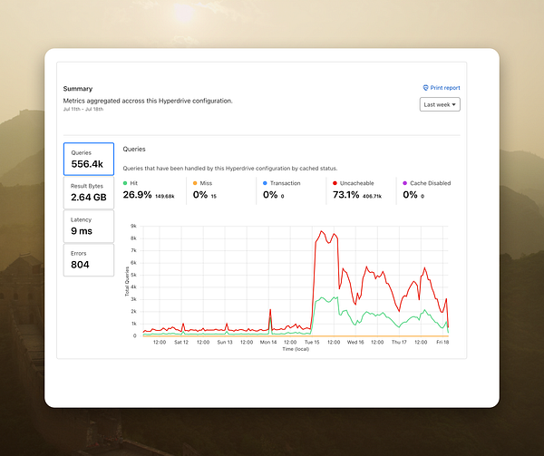 The image displays a performance summary report for a Hyperdrive configuration over a specified week.