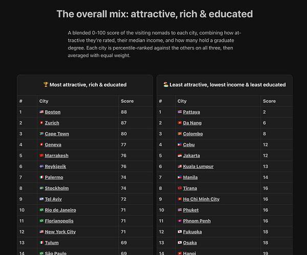 A list ranking individuals on attributes like attractiveness, wealth, and education with three categories.