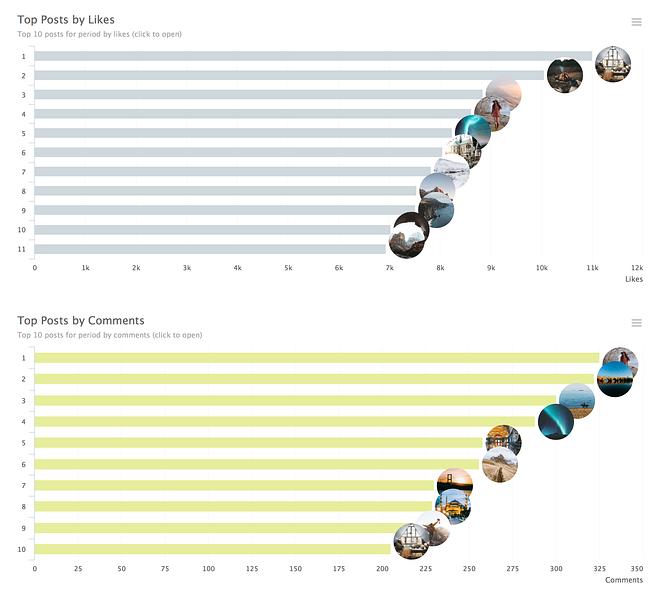 Instagram Analytics