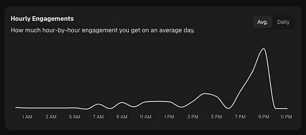 The image displays a line graph illustrating hourly engagement data for Threads.