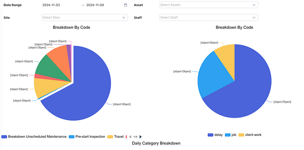 The image displays two pie charts representing breakdowns of tasks related to client work and material delivery tracking.