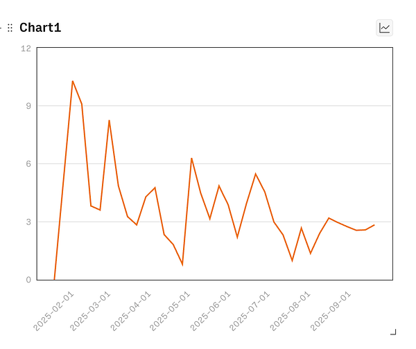 A line chart displaying the trend of opportunity rates over time.