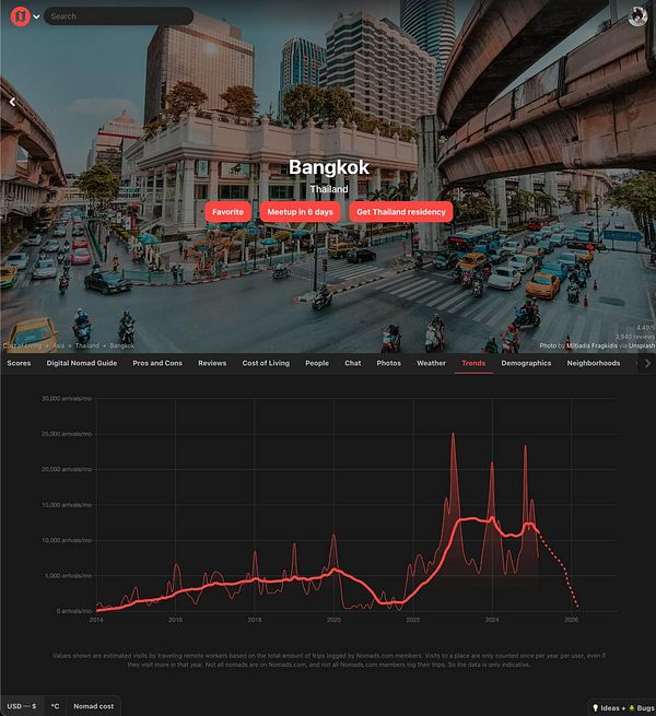 The image displays a digital interface showcasing Bangkok, Thailand, with a focus on travel trends for digital nomads.