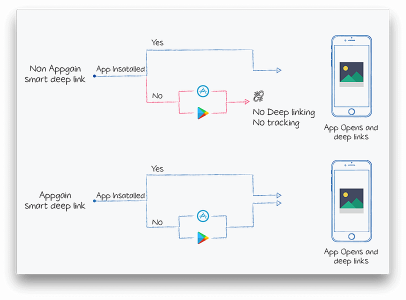 Appgain