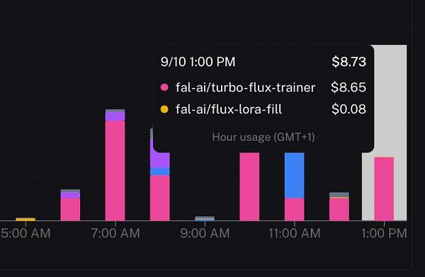 A bar graph displaying hourly usage and costs for different AI models on a specific date.