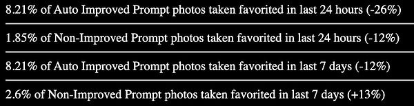 The image presents a comparison of favorited photo percentages between auto improved and non-improved prompts over different time frames.