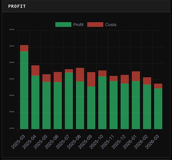 Screenshot of a profit chart with cost data and interface elements for managing 'Live Costs' in a web application.