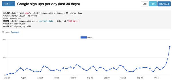 A line graph displays the daily count of Google sign-ups over the last 30 days, showing a significant increase recently.